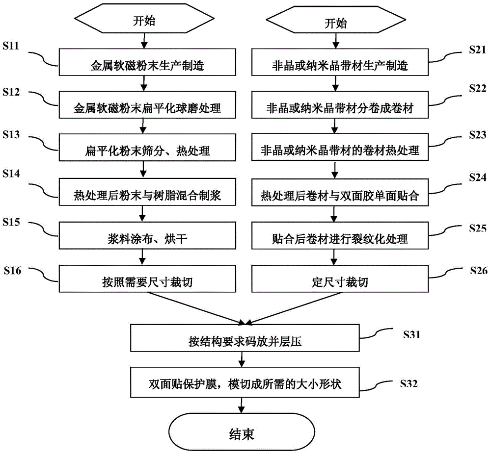 Composite magnetic conductive sheet for wireless charging and near-field communication and preparation method thereof