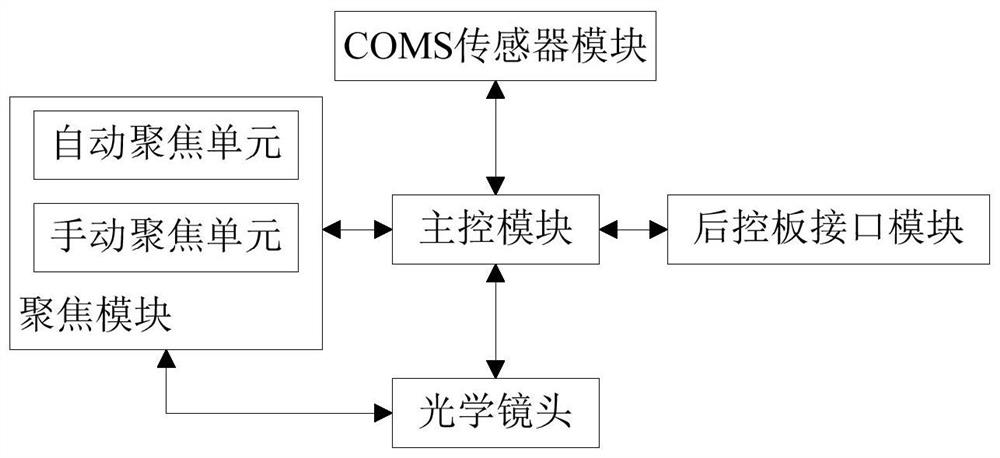 A large zoom integrated camera and its automatic control method