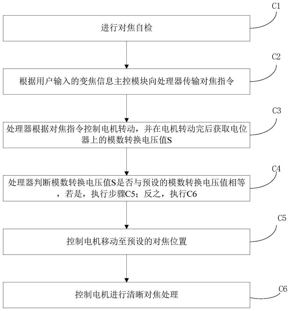 A large zoom integrated camera and its automatic control method