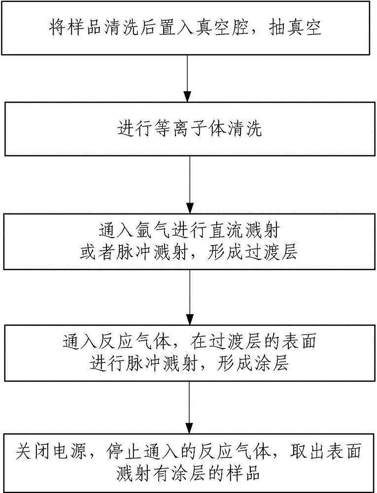 High-energy pulse-type magnetron sputtering method and magnetron sputtering device