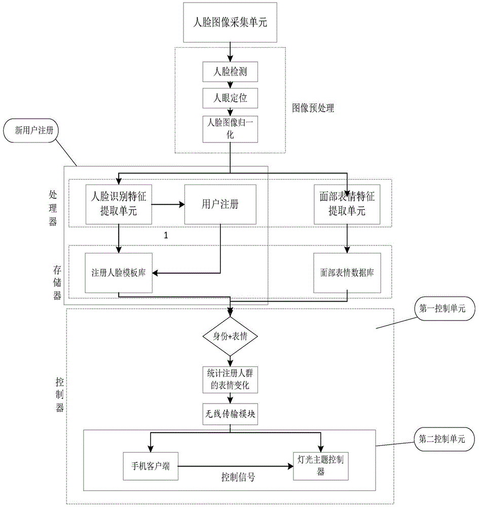 Recording and lamplight control system and method based on face recognition and facial expression recognition