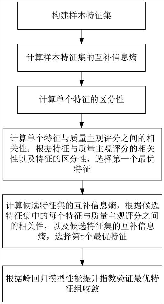 Speech objective evaluation optimal feature group screening method based on discriminative complementary information