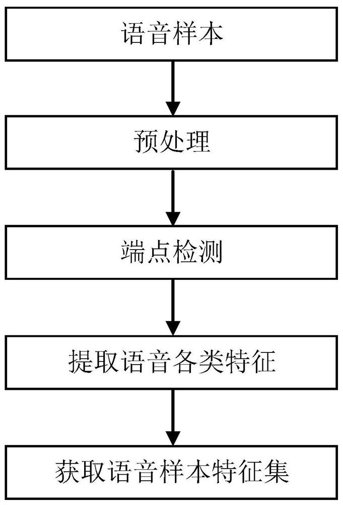 Speech objective evaluation optimal feature group screening method based on discriminative complementary information