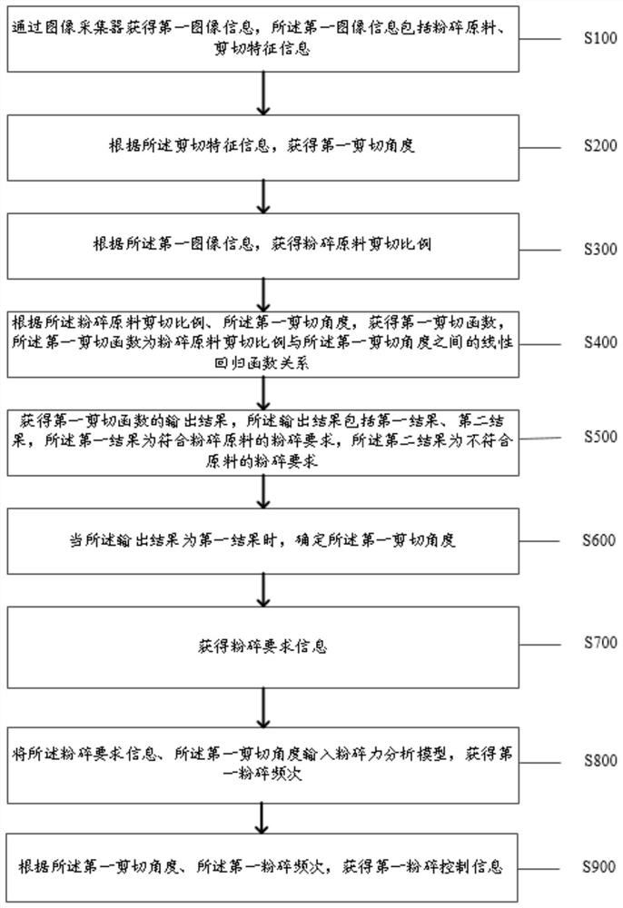 A method and system for crushing based on oblique shearing