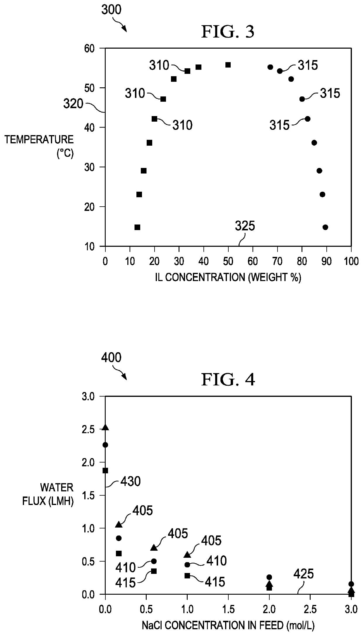 Method of osmotic energy harvesting using responsive compounds and molecules