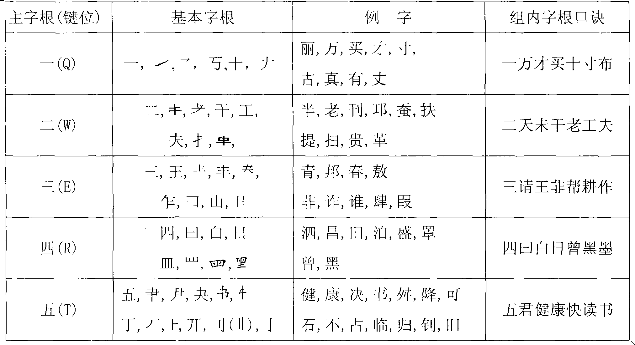 Chinese character computer input method for pictographic and ideographic classified radicals