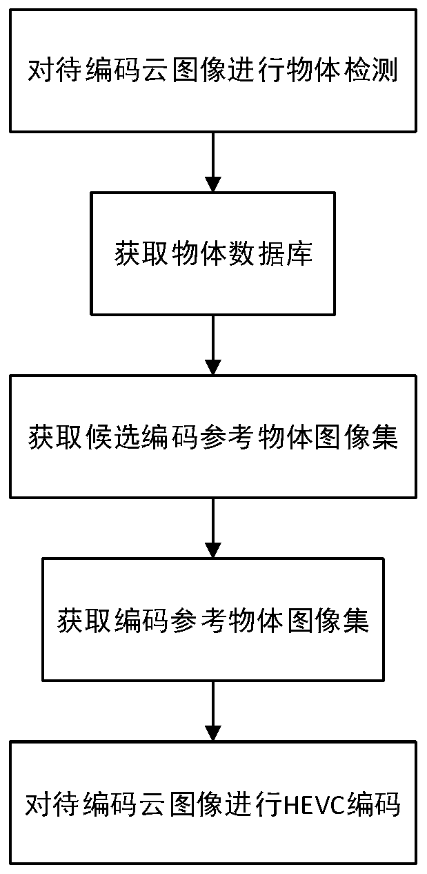 Cloud Image Coding Method Based on Object Library