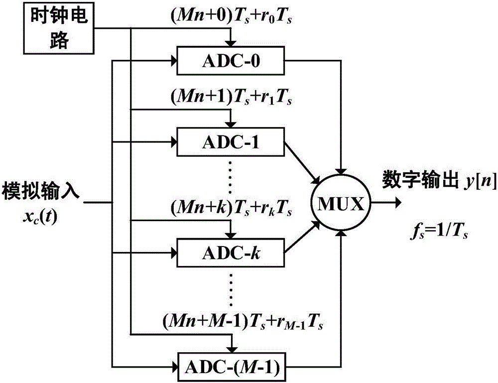 TIADC time error mismatch self-adaption blind correction method based on differentiator and average time error