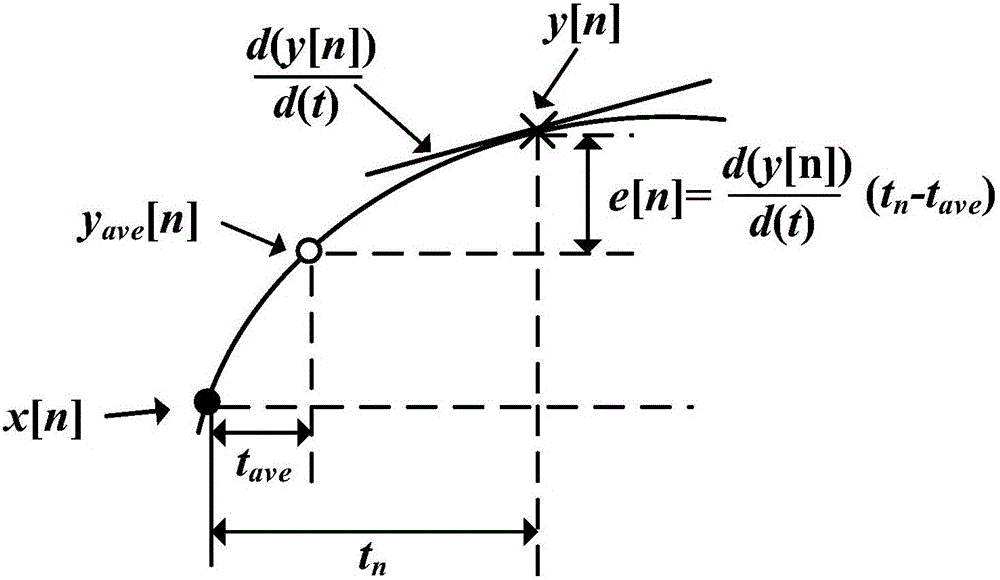 TIADC time error mismatch self-adaption blind correction method based on differentiator and average time error