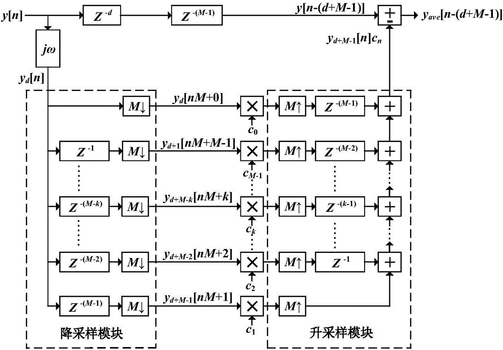 TIADC time error mismatch self-adaption blind correction method based on differentiator and average time error