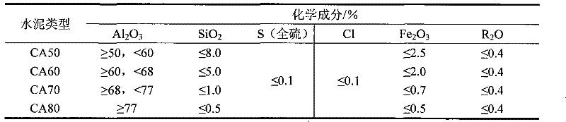 Aluminate cement and preparation thereof