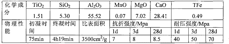 Aluminate cement and preparation thereof