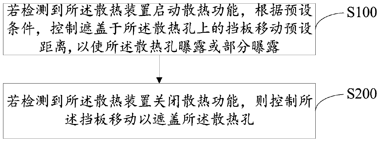 Heat dissipation method, mobile terminal and computer readable storage medium