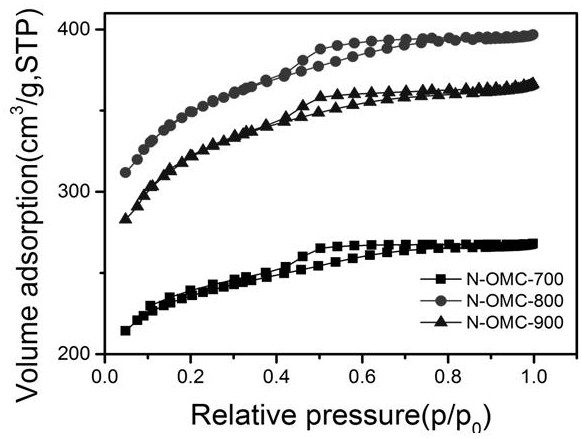 A nitrogen-doped ordered mesoporous carbon catalytic material and its preparation method and application