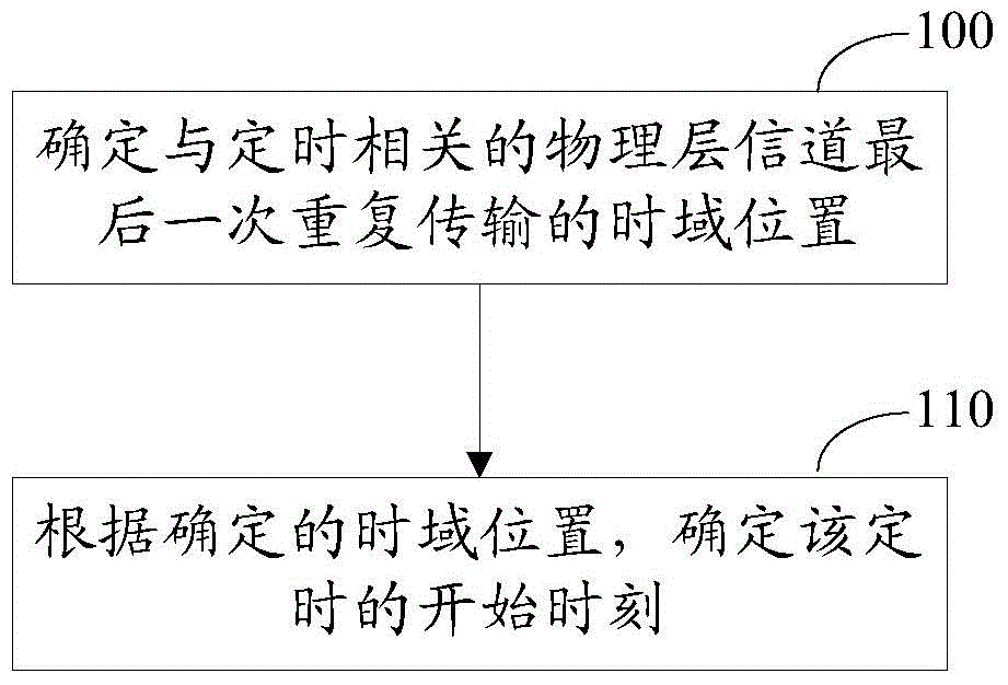 Method and device for timed maintenance under coverage enhancement mechanism