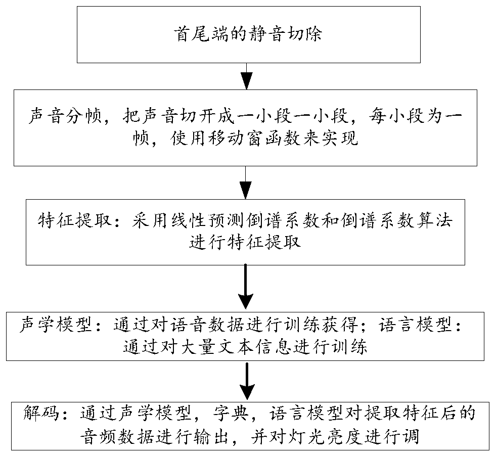 Intelligent lighting control method and system