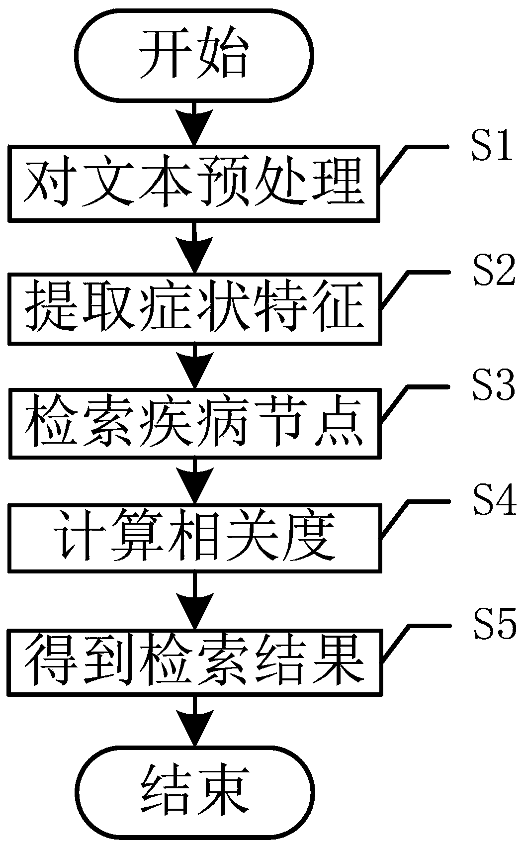 Disease knowledge graph retrieval method based on symptom characteristics