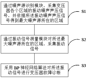 A transformer fault diagnosis method based on vibration noise and a BP neural network