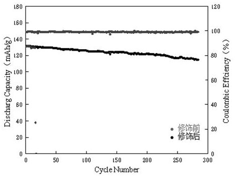 A method for in-situ interface layer modification of solid electrolyte