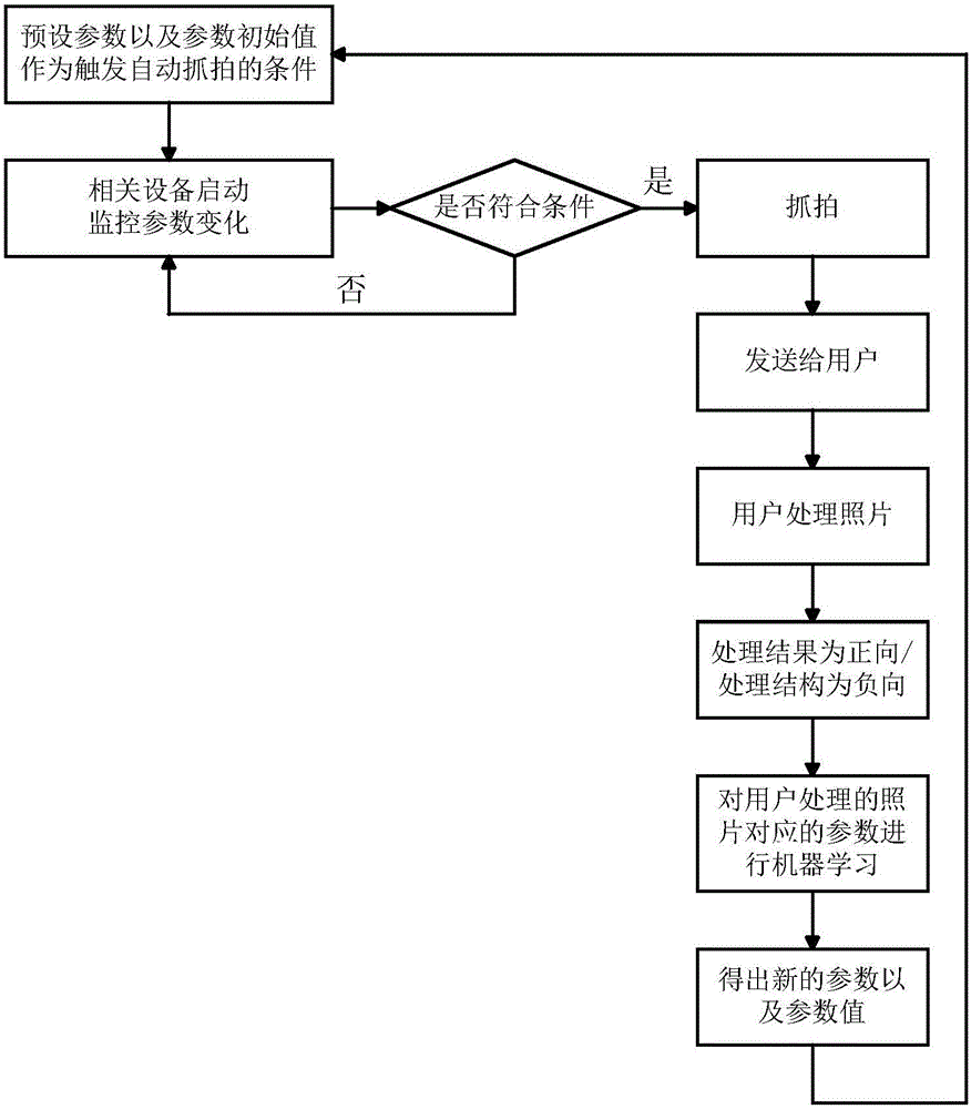 Self-learning method and device capable of improving snap shot effect