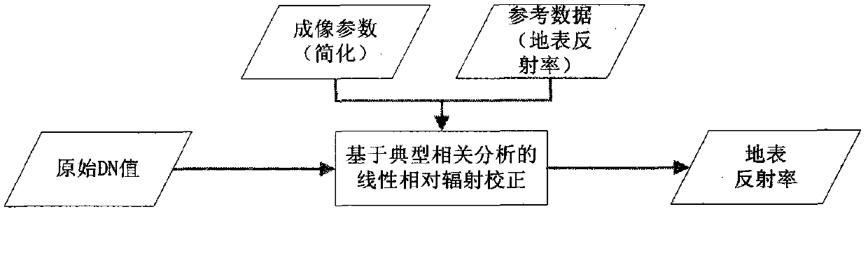 Relative radiometric correction method for automatically extracting pseudo-invariant features for remote sensing image