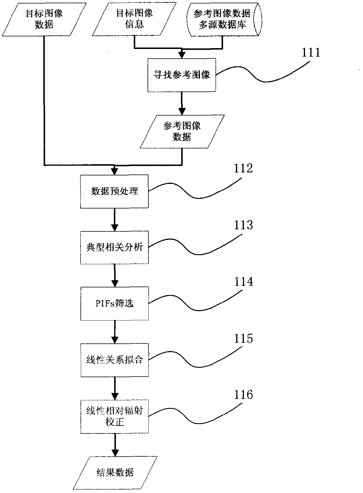 Relative radiometric correction method for automatically extracting pseudo-invariant features for remote sensing image