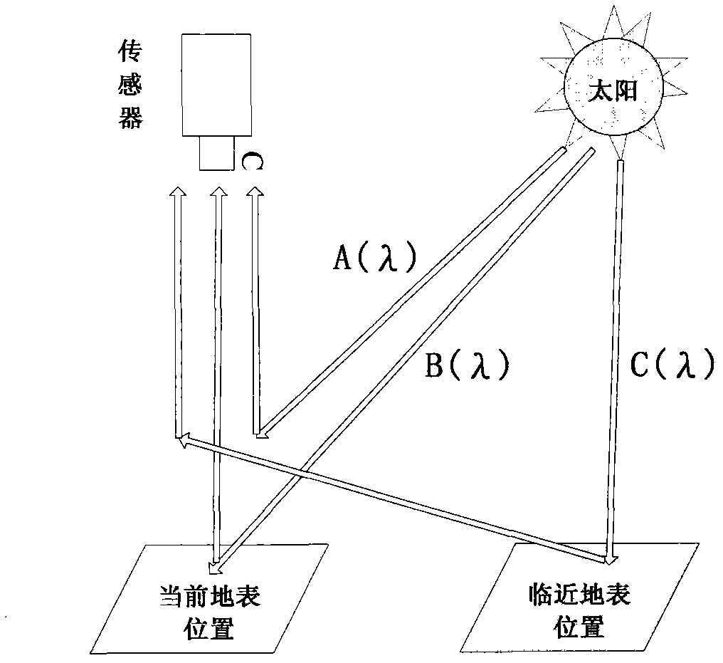 Relative radiometric correction method for automatically extracting pseudo-invariant features for remote sensing image