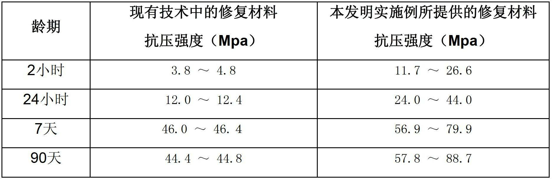 Repairing material of cement concrete structure and preparation method for same