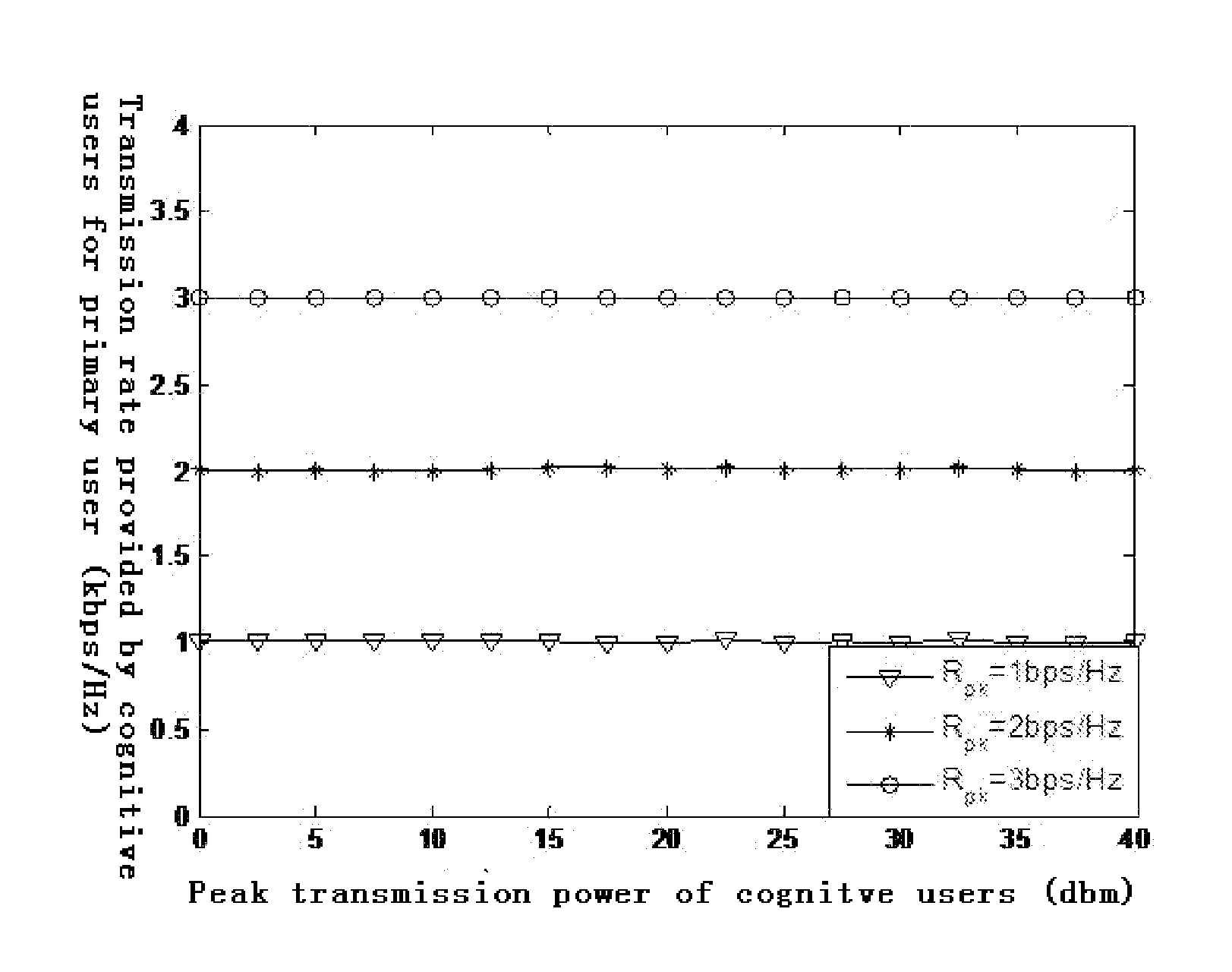 Resource Distribution Method for Throughput Maximization in Cooperative Cognitive SIMO Network