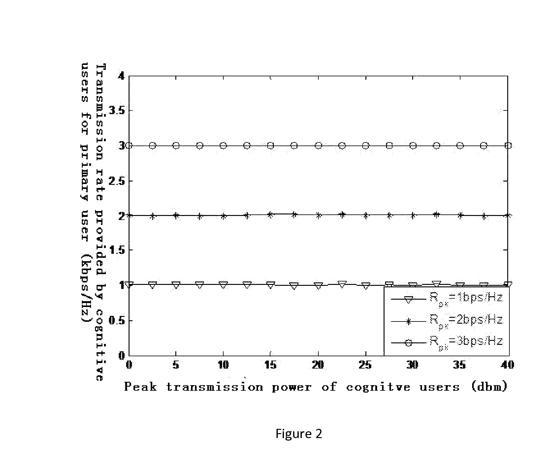 Resource Distribution Method for Throughput Maximization in Cooperative Cognitive SIMO Network