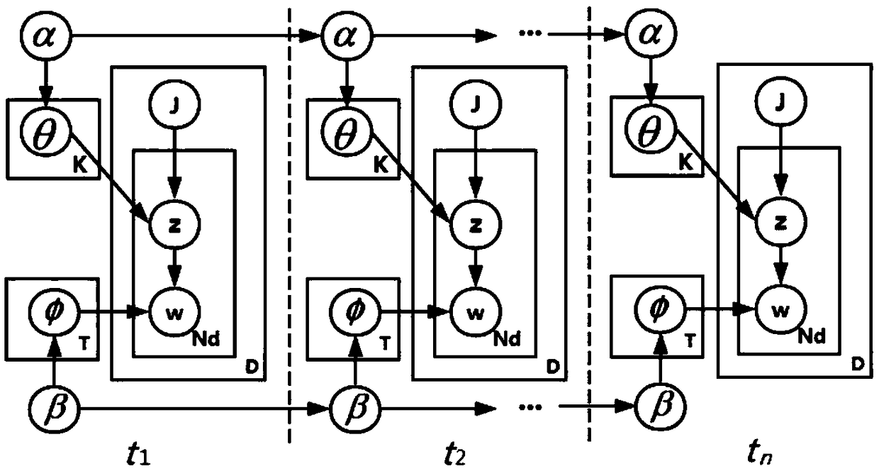 Research hotspot evolution behavior detection method based on KL distance similarity measure