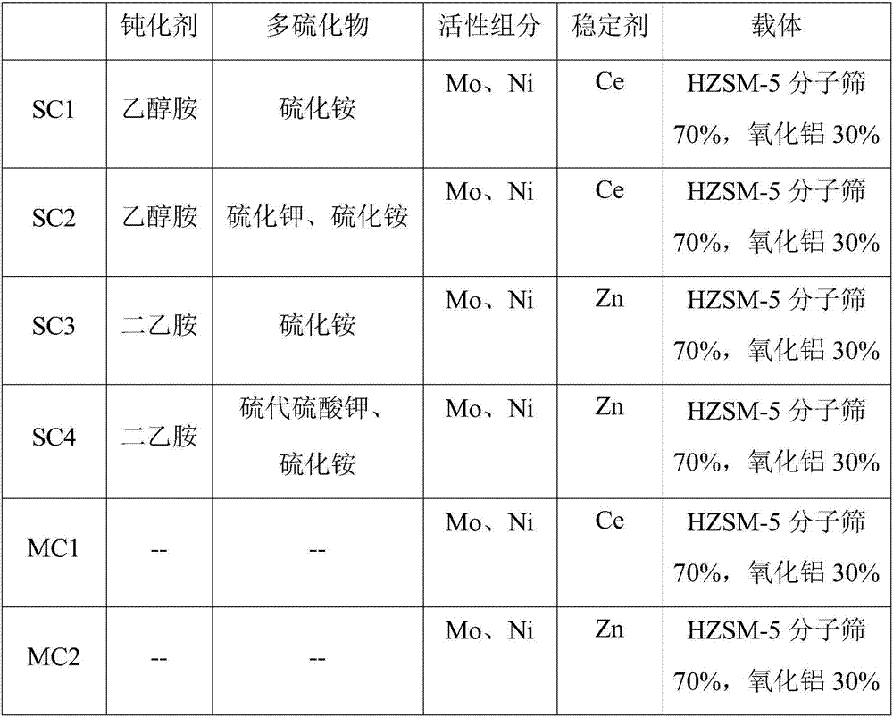 Vulcanization type gasoline hydrogenation upgrading catalyst and method for preparing same