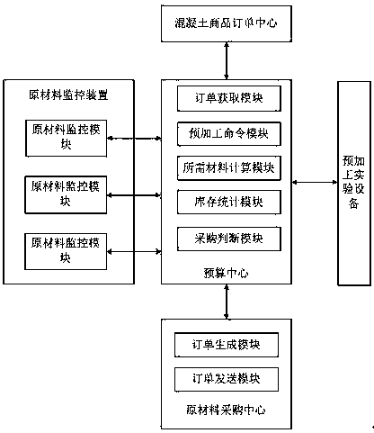 Concrete raw material budgeting purchasing system based on processing orders