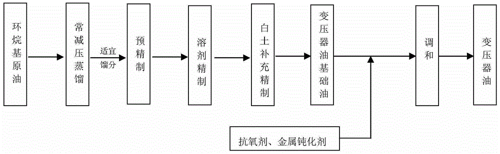 Production method for high-grade naphthenic transformer oil