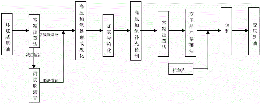 Production method for high-grade naphthenic transformer oil