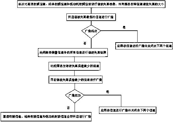 Method of screening channel of Bluetooth headset used for examination