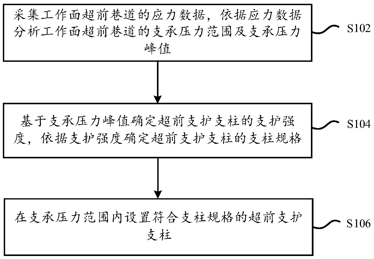 Impact ground pressure roadway advanced support anti-impact method,