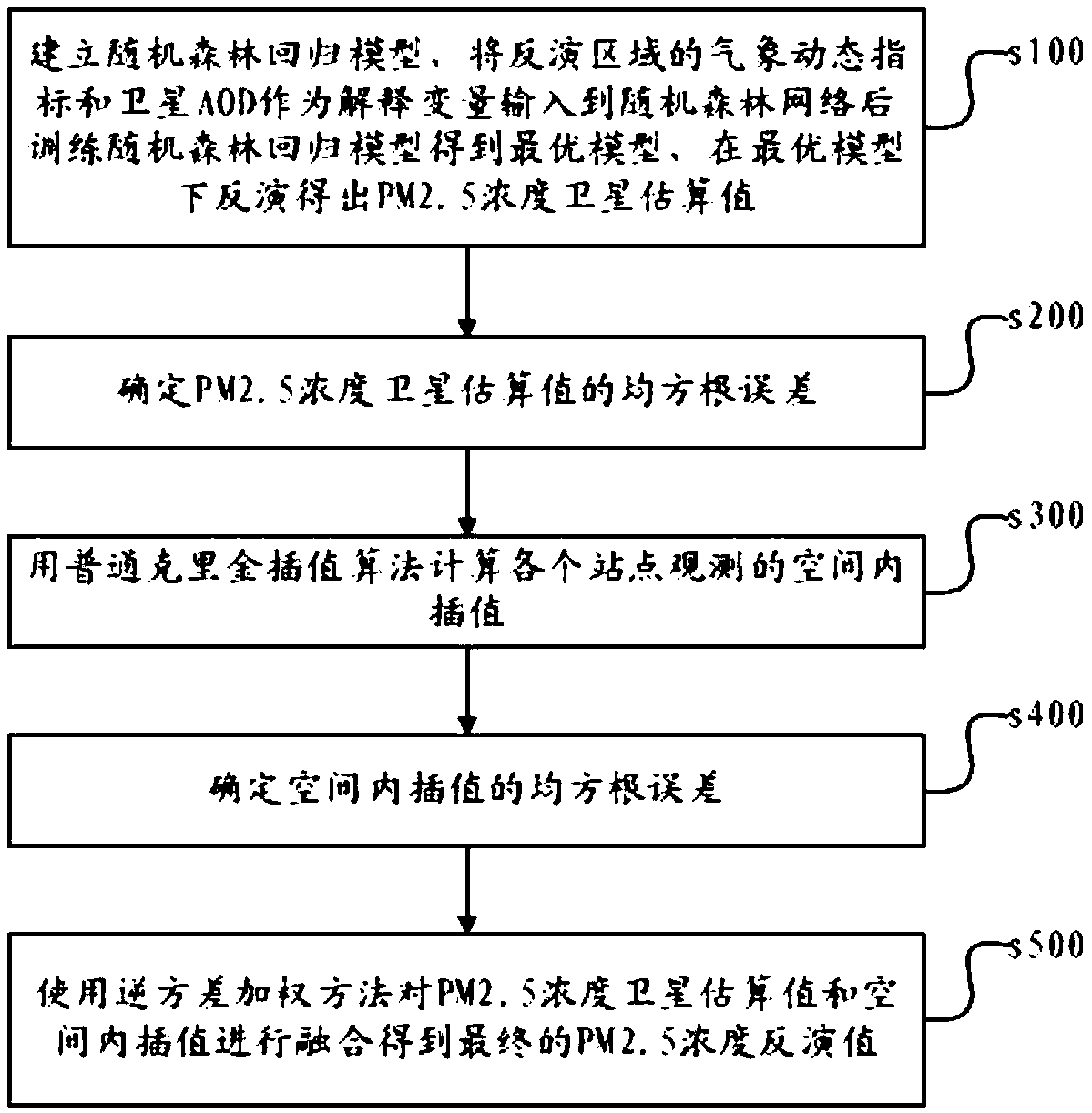 space-time continuous PM2.5 inversion method