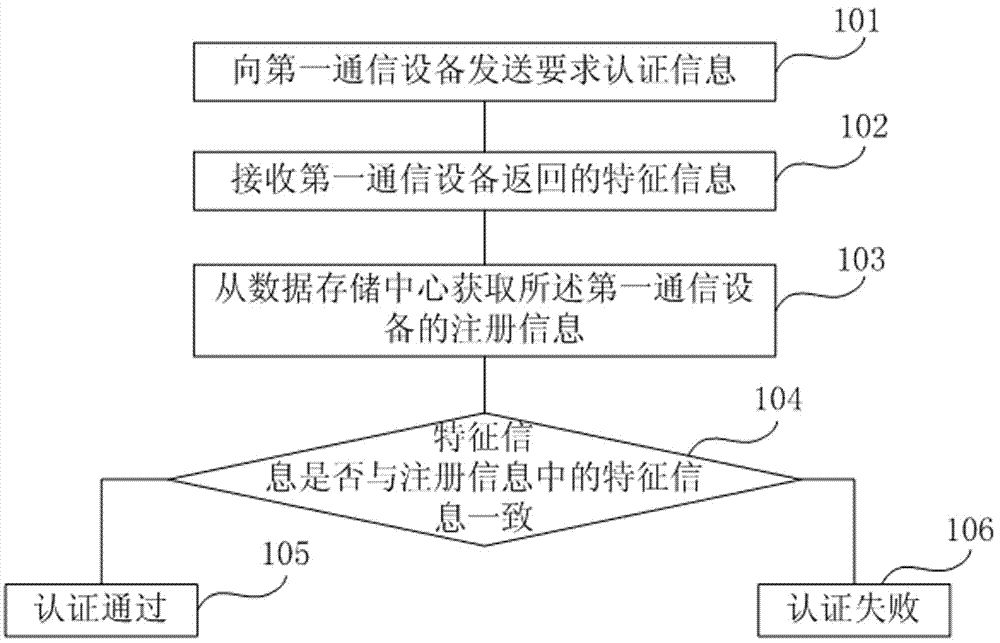 Authentication method, device and system