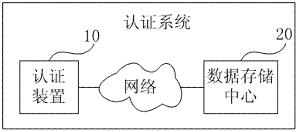 Authentication method, device and system