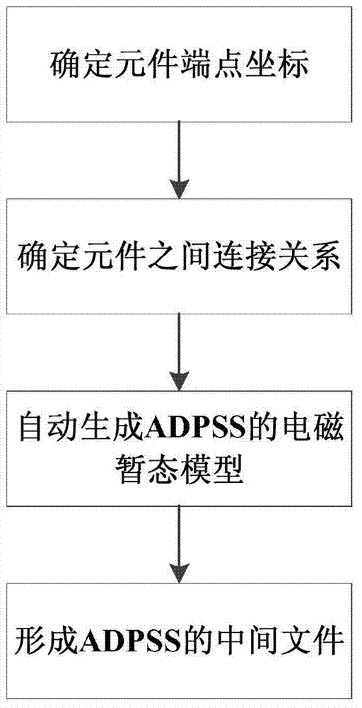 An automatic conversion method of electromagnetic transient model and component graphics from pscad to adpss