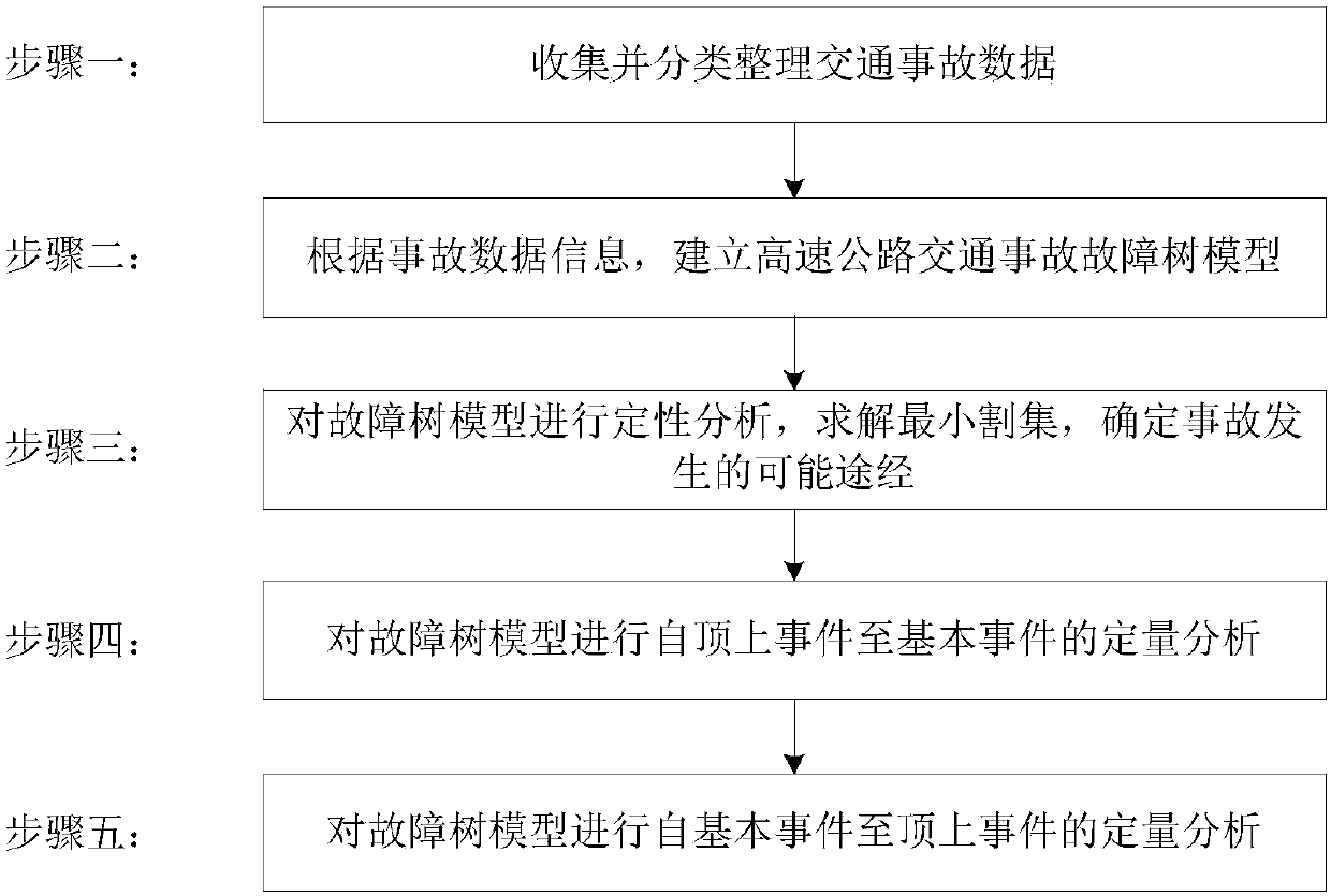 Highway traffic accident reason analysis method based on fault tree model