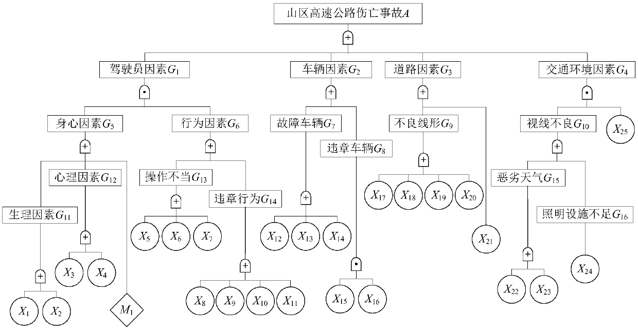 Highway traffic accident reason analysis method based on fault tree model