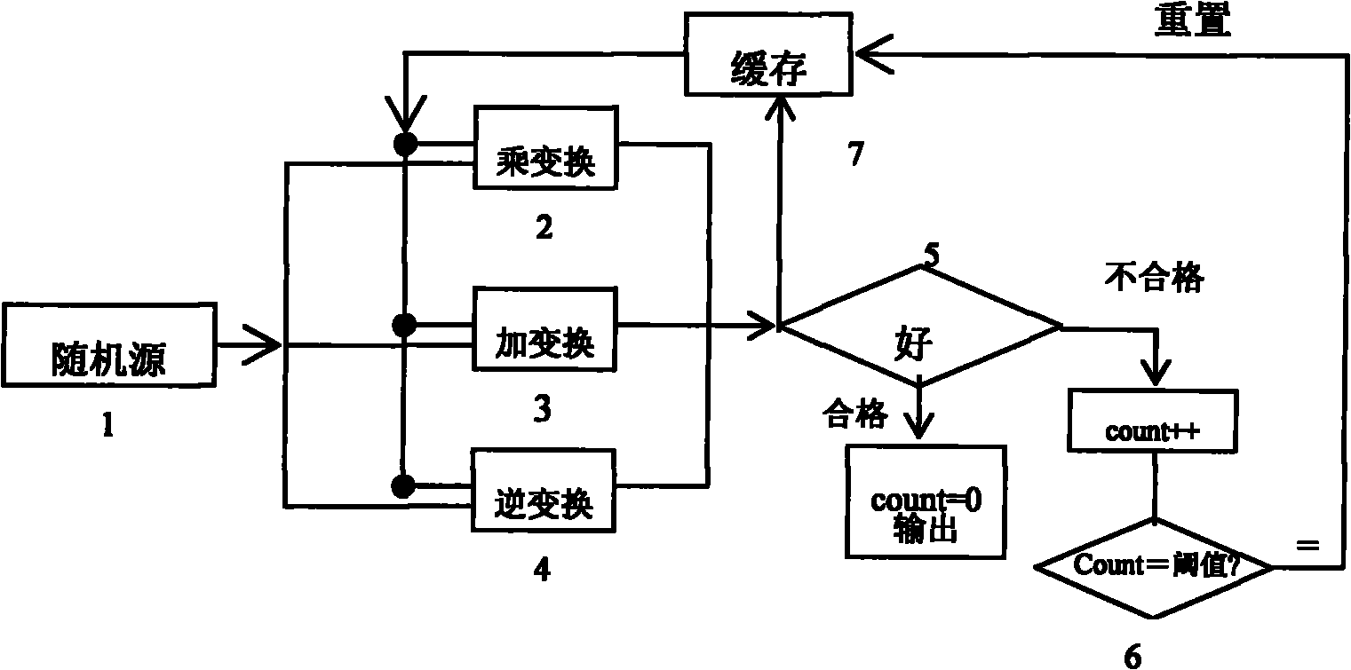 S box evolution generator and generation method