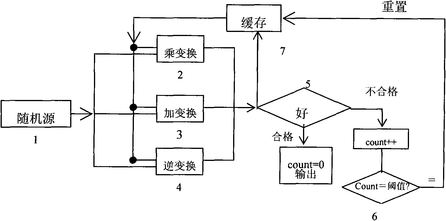 S box evolution generator and generation method