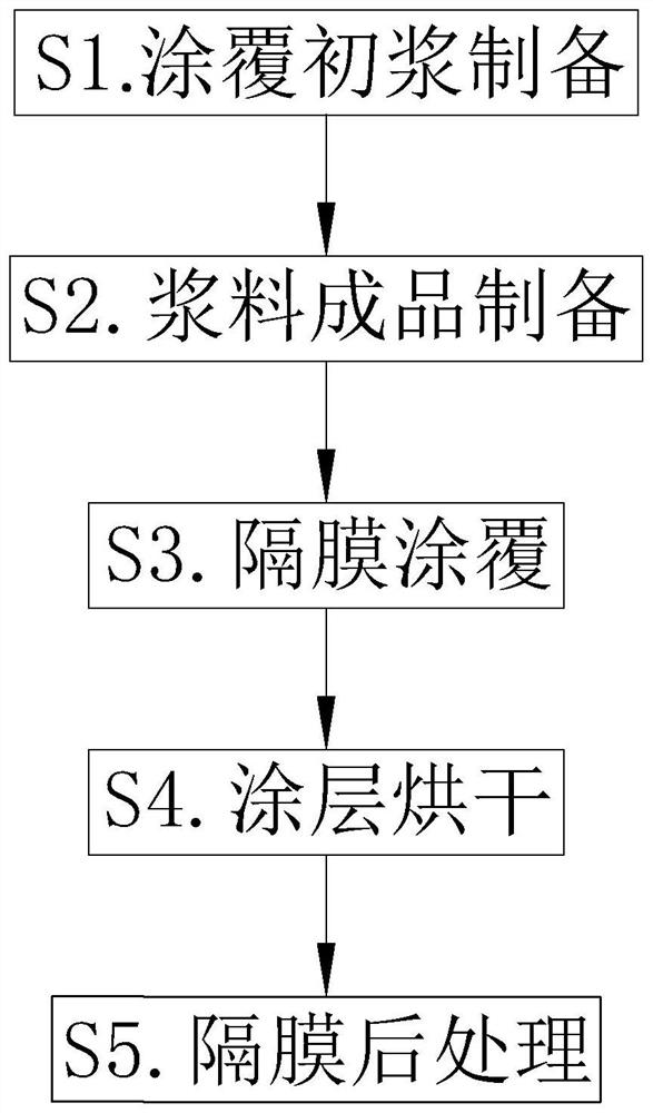 Coating slurry and coating process for lithium battery diaphragm