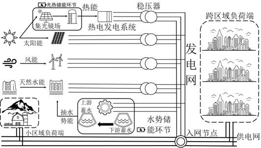 Distributed power generation scheduling method considering solar thermal and water potential integrated energy storage output