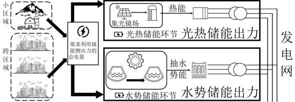 Distributed power generation scheduling method considering solar thermal and water potential integrated energy storage output