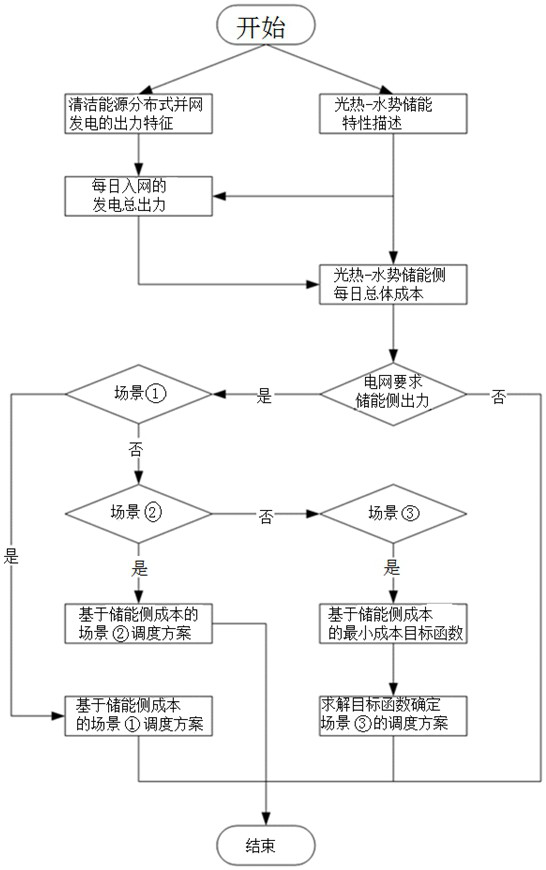 Distributed power generation scheduling method considering solar thermal and water potential integrated energy storage output