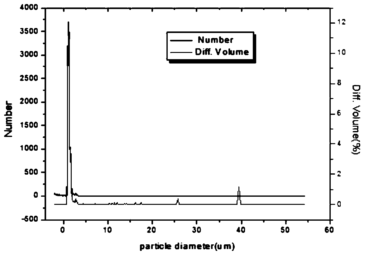 Monodisperse polymer microsphere for dry spraying machine